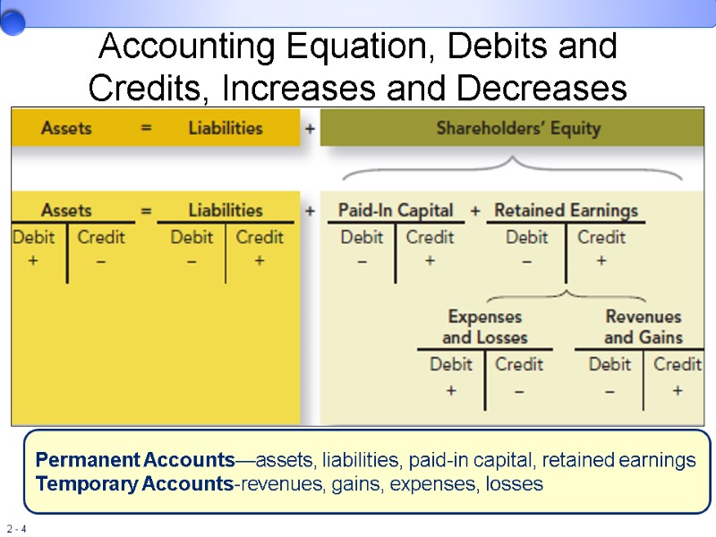 Accounting Equation, Debits and Credits, Increases and Decreases Permanent Accounts—assets, liabilities, paid-in capital, retained